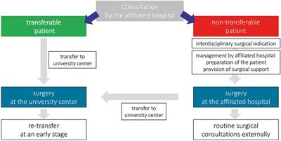 Centralization as the key survival benefit in acute neonatal surgery